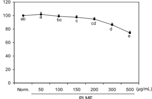 Fig. 1. Effects of perilla leaves methanolic extract (PLME) on cell viability of human HaCaT keratinocytes in vitro.