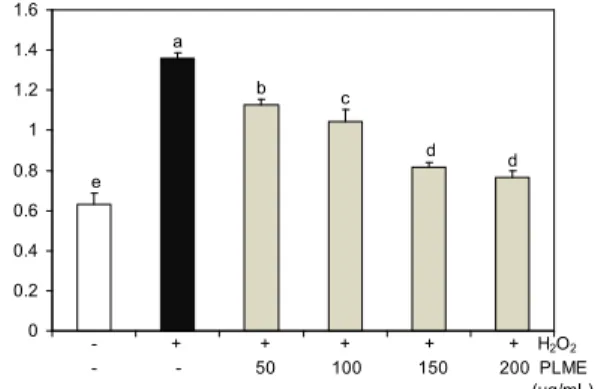 Table 1. Effects of perilla leaves methanolic extract (PLME) on antioxidant enzyme activities in peroxide hydrogen (H 2 O 2 ) treated HaCaT keratinocytes