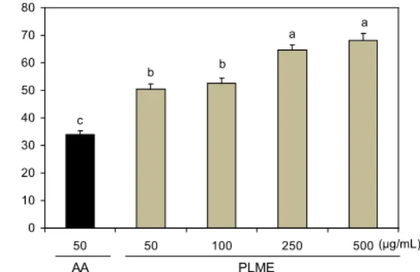 Fig. 5. Hydroxyl ( ⦁ OH) radical scavenging activity of perilla leaves methanolic extract (PLME)