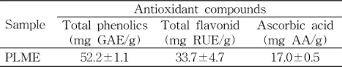 Table 2. Total polyphenlics, total flavonoid and ascorbic acid contents of perilla leaves methanolic extract (PLME)
