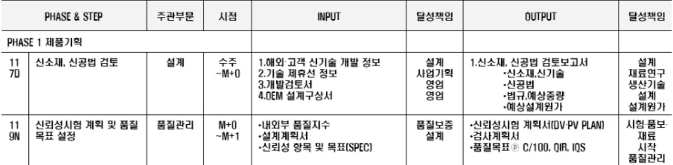 그림  4.  MPDS(Mobis  Product  Development  System)  구성도 Fig. 4. Structure  of  MPDS(Mobis  Product  Development  System) PM  지시사항을  최우선으로 하여 부서간의 이해를 조정하며 프로젝트 일정을 준수하기 위해 노력하였 다