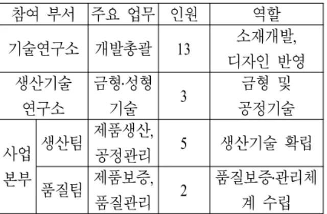 Table  1.  Major  work  and  role  of  participating  departments 기업 주요 내용 삼성전자 +  금오공대 두드리면 전기가 발생되는나노전력발전소자 공동개발 현대모비스 +  삼성 LED 자동차용 LED  헤드램프 및 모듈   SK 텔레콤 협력사,  대학연구소,  중소벤처기업과 이노베이션 어워드서밋   LS 전선 기술아웃소싱 비중 30%  이상으로 확대   LG 화학 연구수행중인 프로젝트 기술적 문제점 공개토