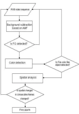 Fig.  1.  A  fire  detection  flow-chart