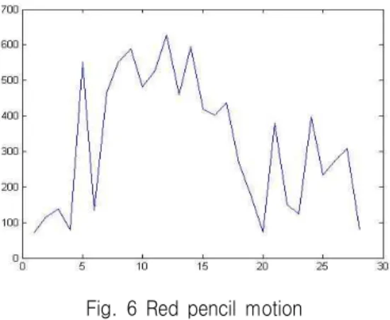 Fig.  6  Red  pencil  motion (x-axis:  frame,  y-axis:  object's  area)