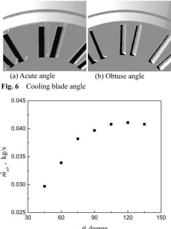 Fig. 7    Effect of the cooling blade angle on the mass  flow rate 30 60 90 120 1500.0250.0300.0350.0400.045mair ,  kg/sθ, degree