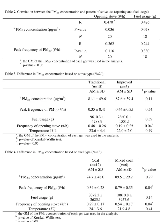 Table 2. Correlation between the PM 2.5  concentration and pattern of stove use (opening and fuel usage)  Opening stove (#/h)  Fuel usage (g) 