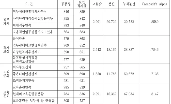 표 3.  직무만족의  탐색적요인  및  신뢰성분석 