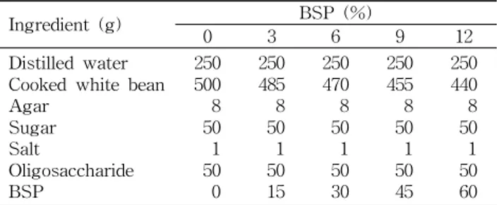 Table 1. Formulation of yanggaeng prepared with BSP