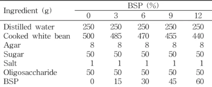 Table 1. Formulation of yanggaeng prepared with BSP
