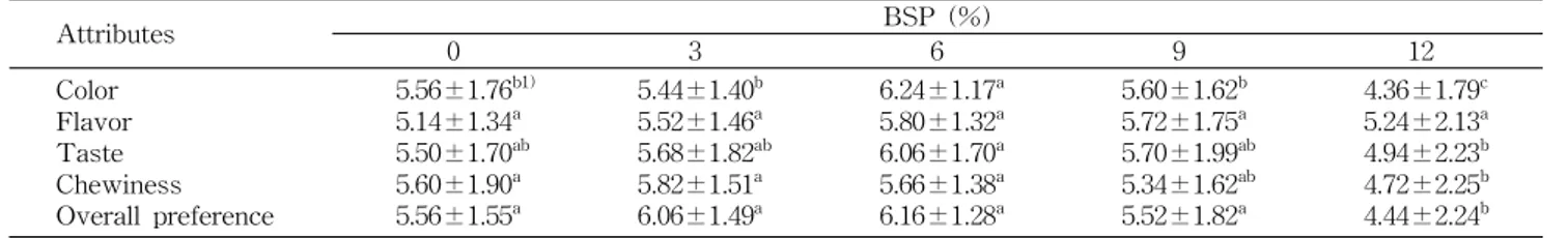Table 3. Consumer acceptance of yanggaeng as affected by BSP Attributes BSP (%) 0 3 6 9 12 Color Flavor Taste Chewiness Overall preference 5.56±1.76 b1)5.14±1.34a5.50±1.70ab5.60±1.90a5.56±1.55a 5.44±1.40 b5.52±1.46a5.68±1.82 ab5.82±1.51a6.06±1.49a 6.24±1.1