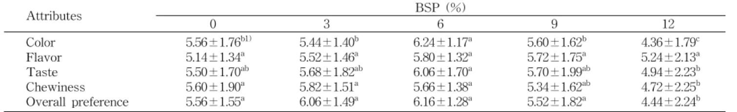 Table 3. Consumer acceptance of yanggaeng as affected by BSP Attributes BSP (%) 0 3 6 9 12 Color Flavor Taste Chewiness Overall preference 5.56±1.76 b1)5.14±1.34a5.50±1.70ab5.60±1.90a5.56±1.55a 5.44±1.40 b5.52±1.46a5.68±1.82 ab5.82±1.51a6.06±1.49a 6.24±1.1
