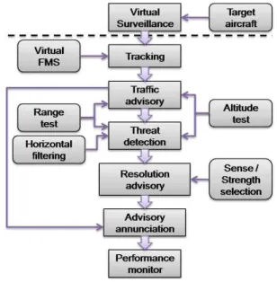 그림  6.  TCAS-II  컴퓨터의  최상위  레벨  흐름도 Fig.  6.  Top-level  flow  chart  of  TCAS-II           