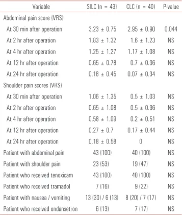 Table 1. Demographic and operative data of patients