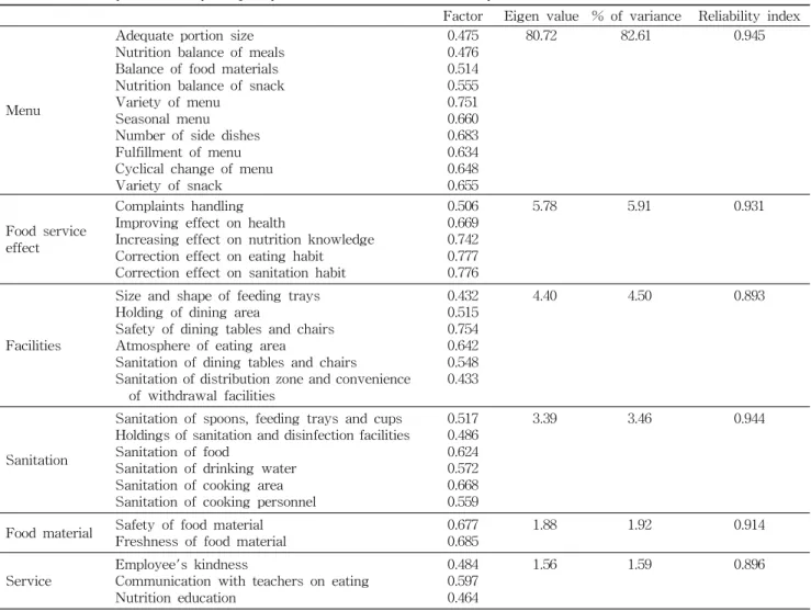 Table 4. Reliability and validity of quality attributes of foodservice at daycare centers