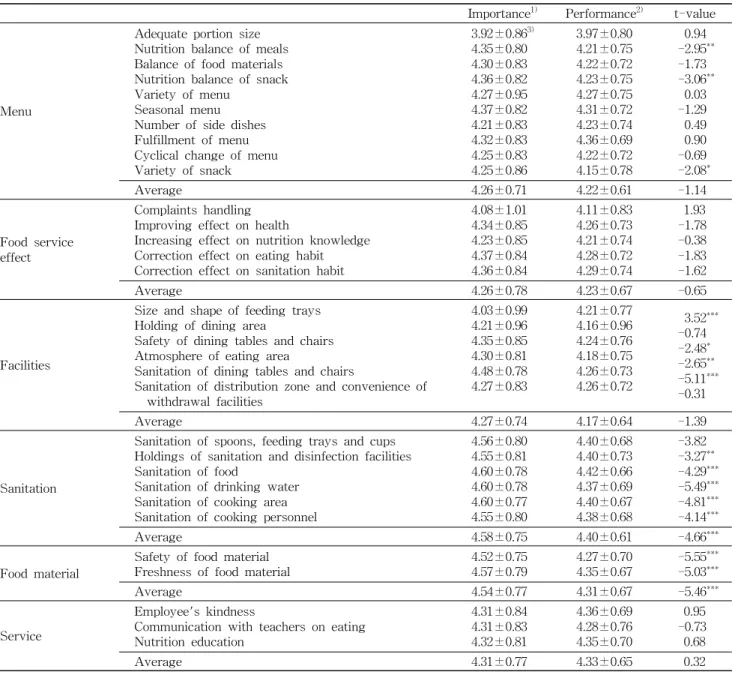 Table 5. The importance and performance level for quality service attributes of foodservice at daycare centers