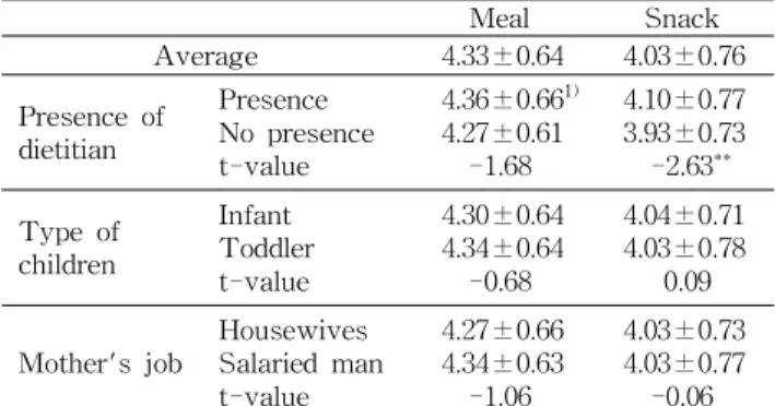 Table 6. Overall satisfaction level on foodservice at daycare