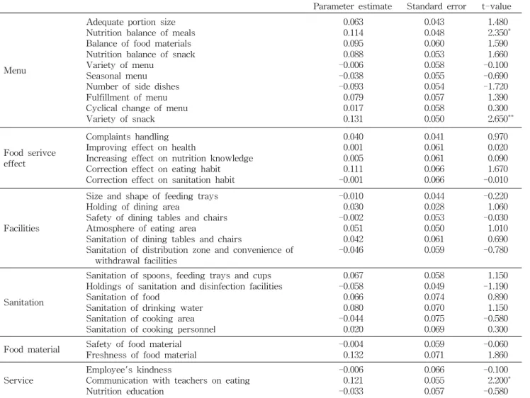 Table 7. The factors affecting the overall satisfaction