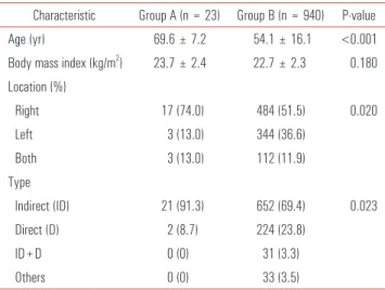 Table 2. Comparison of perioperaive variables between group A vs. group B Variable Group A (n = 23) Group B (n = 940) P-value