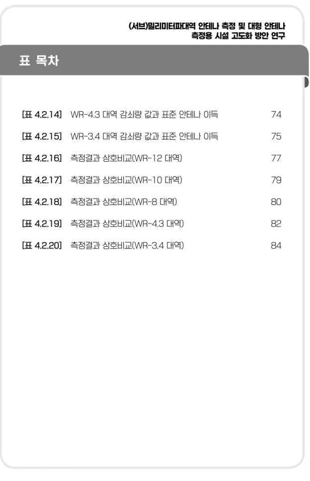 표  목차 [표 4.2.14]   WR-4.3 대역 감쇠량 값과 표준 안테나 이득   74 [표 4.2.15]   WR-3.4 대역 감쇠량 값과 표준 안테나 이득   75 [표 4.2.16]   측정결과 상호비교(WR-12 대역)   77 [표 4.2.17]   측정결과 상호비교(WR-10 대역)  79 [표 4.2.18]   측정결과 상호비교(WR-8 대역)   80 [표 4.2.19]   측정결과 상호비교(WR-4.3 대역)   82 [표 4.2.20