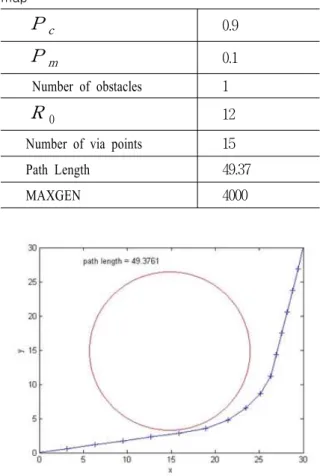 Table 4. The  case  of  a  large  obstacles  used  in  the  map P c 0.9 P m 0.1   Number  of  obstacles 1 R 0 12