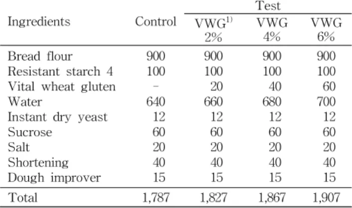 Table 1. Formulas for white pan bread with resistant starch and different quantity of vital wheat gluten (Unit: g)