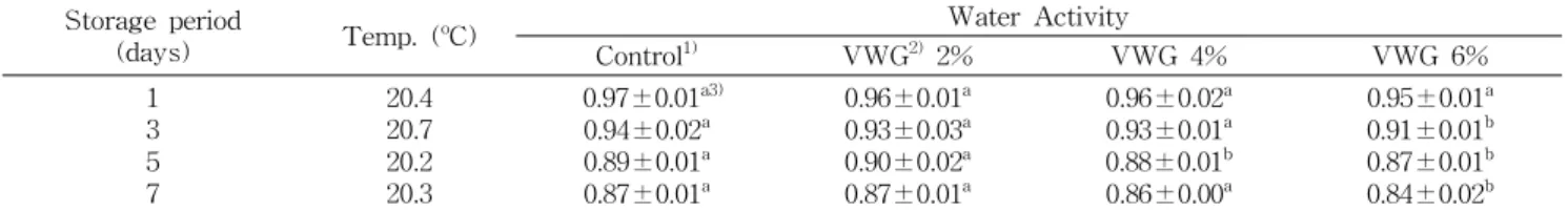 Table 2. pH of bread doughs and white pan bread containing resistant starch 10% and different quantity of vital wheat gluten Treatment pH value Dough 1st fermentation 2nd fermentation Bread Control 1) VWG 2) 2% VWG 4% VWG 6% 5.95±0.01 b3)6.00±0.01b6.05±0.0