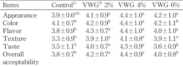 Table 7. Hardness of white pan bread with resistant starch 10% and different quantity of vital wheat gluten