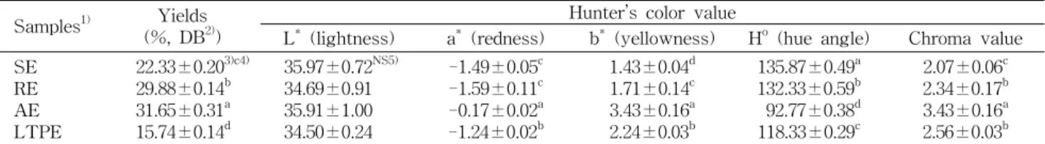 Table  1.  Yields,  and  Hunter’s  color  value  of  Jerusalem  artichoke  (Helianthus  tuberosus  L.)  leaves  extracts  with  different  ex- ex-traction  methods 