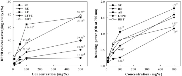 Fig.  1.  DPPH  radical  scavenging  ability  and  reducing  power  of  Jerusalem  artichoke  (Helianthus  tuberosus  L.)  leaves  extracts  with  different  extraction  methods