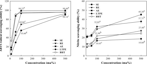 Fig.  2.  ABTS  radical  scavenging  ability  and  nitrite  scavenging  ability  of  Jerusalem  artichoke  (Helianthus  tuberosus  L.)  leaves  extracts  with  different  extraction  methods