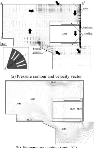 Fig. 2  Flow and temperature field in a-a’ section    통해  외부  유체가  유입되며  이는  베어링에서  발생 하는   열을  냉각시키고  상부로  이동한다