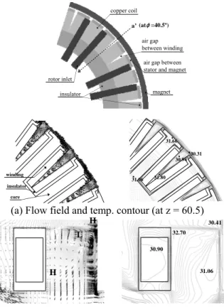 Fig. 4  Flow field and temp. contour around the winding    구배가   훨씬  더  크고  외부  반지름  방향  최외곽에 서의  압력구배는  작기  때문에  전입구보다  약  3 배  정도   많은  유량이  들어온다