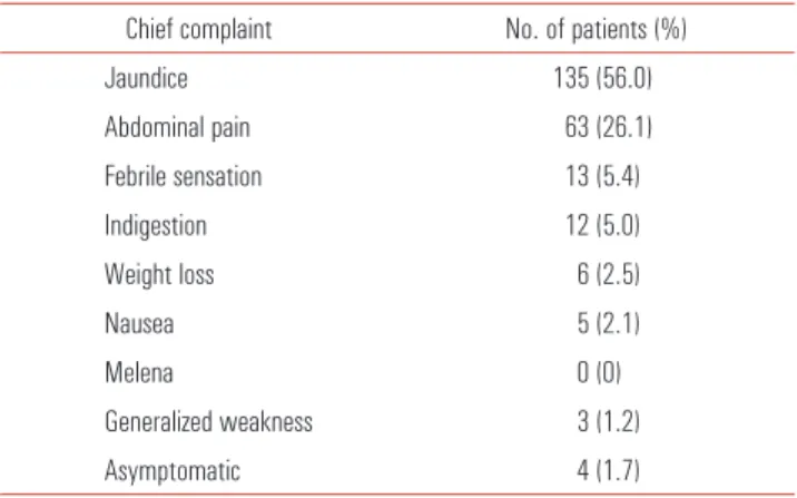 Table 1 shows that the patient’s chief complaint at the time of  their first visit to our clinic