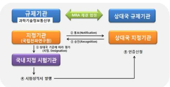 그림  2.  기관별  MRA  역할 추진근거는 전파법 제 조의 적합성평가의 국가 간 상호인정 에 명시되어 MRA 588() 방송통신기자재  등에  대한  적합성평가결과를  상호인정하기  위하여  외국정부와  국가 간 상호인정 협정체결을 추진하고 있다