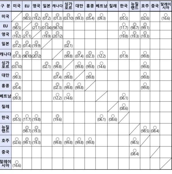 표  4.  주요  국가별  MRA  체결현황 월말  현재20.12 > 구  분 미국 EU 영국 일본 캐나다 싱가 포르 대만 홍콩 베트남 칠레 한국 뉴질 랜드 호주 중국 말레이시아 미국 ◎ (98.5) ◎ (19.2) ◎ (07.2) ◎ (01.3) ◎ (03.10) ○ (99.3) ◎ (05.4) ○ (09.3) ○ (05.5) ○ (02.6) ○ (16.6) EU ◎ (98.5) ◎ (21.1) ◎ (01.04) ◎ (98.10) ○ (11.7)