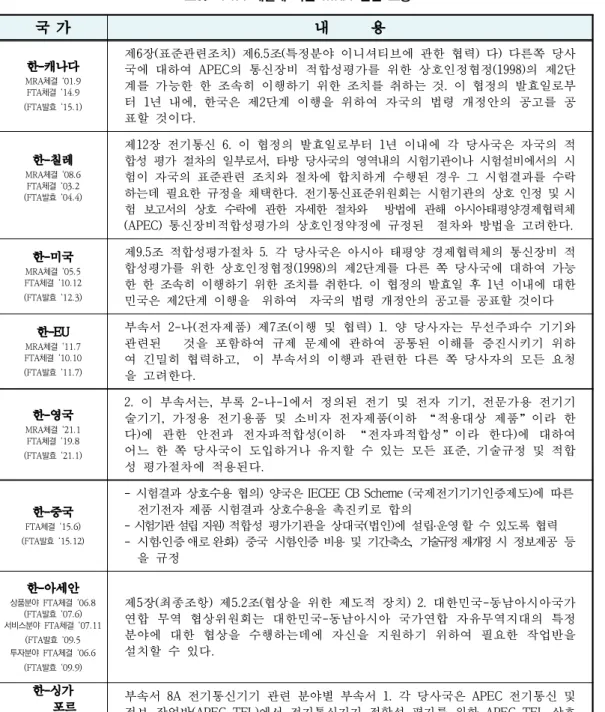 표 체결에  따른  관련  조항  5.    FTA MRA  국 가 내      용 한 캐나다 -MRA 체결  ‘01.9 체결 FTA ‘14.9 (FTA 발효  ‘15.1)    제 장 표준관련조치 제6 ( )  6.5 ( 조 특정분야 이니셔티브에 관한 협력 다 다른쪽 당사)  ) 국에 대하여 APEC의 통신장비 적합성평가를 위한 상호인정협정(1998)의 제 단2계를 가능한 한 조속히 이행하기 위한 조치를 취하는 것 이 협정의 발효일로부