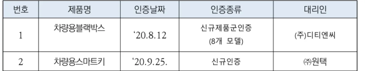 표  7.  한국의  캐나다  인증서  발급현황 (2020 년도 ) 번호 제품명 인증날짜 인증종류 대리인 1 차량용블랙박스 ‘20.8.12 신규제품군인증 개  모델(8 ) ( ) 주 디티엔씨 2 차량용스마트키 ‘20.9.25