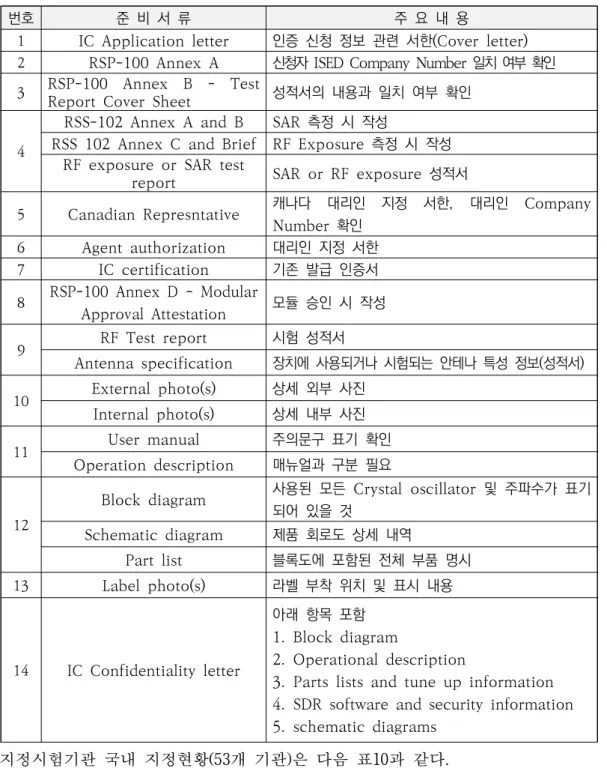 표  9.  캐나다  인증 (IC) 을  발급받기  위해서  준비해야  하는  서류