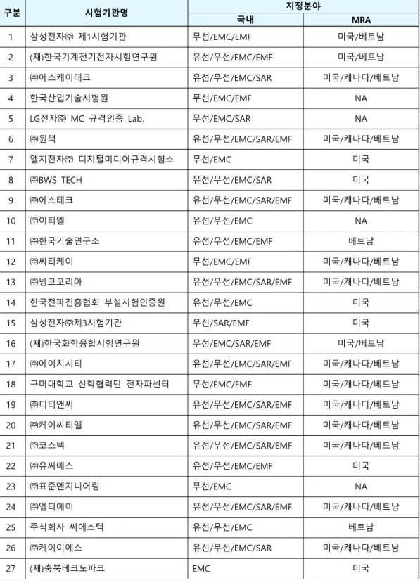 표  10.  MRA  국내  시험기관  및  지정분야  현황 구분 시험기관명 지정분야 국내 MRA 1 삼성전자 ㈜  제 시험기관1 무선/EMC/EMF 미국 베트남/ 2 ( ) 재 한국기계전기전자시험연구원 유선 무선/ /EMC/EMF 미국 베트남/ 3 ㈜ 에스케이테크 유선 무선/ /EMC/SAR 미국 캐나다 베트남// 4 한국산업기술시험원 무선/EMC/EMF NA 5 LG 전자 ㈜  MC  규격인증  Lab