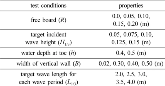 Fig. 3. Transmission coefficients of vertical breakwater for d = h (Goda, 1969).
