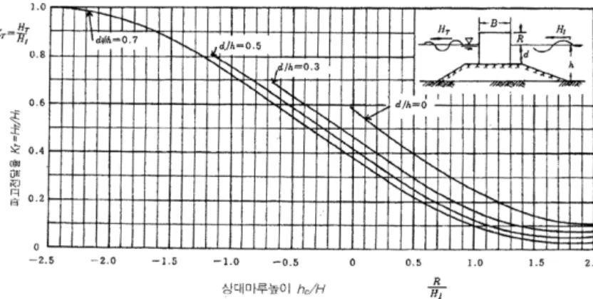 Fig. 4. Transmission coefficients of composite type breakwater for  d h ≠  (Goda, 1969).