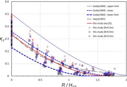 Fig. 5. Transmission coefficients for all experimental conditions.