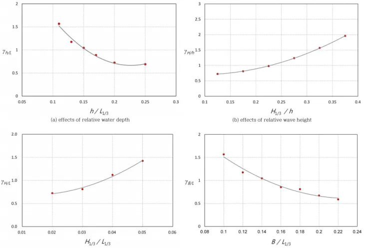Fig. 8. Transmission and relection coefficients for zero-freeboard condition.