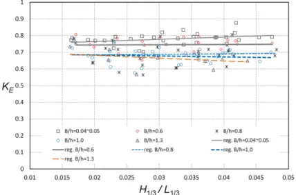 Fig. 9. Energy consercation for zero-freeboard condition.