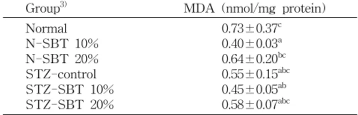 Table 2. Effect of sea buckthorn leaves on liver malondialde- malondialde-hyde (MDA) level in normal and diabetic rats 1,2)