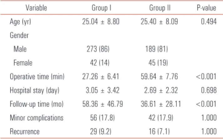 Table 2. Comparison of patients with postoperative pain and satisfaction