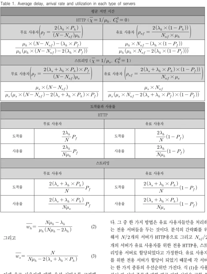 표 1. 각  서버에서의  평균지연,  도착률,  사용률