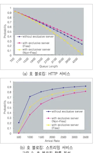 Table 3. Average  delay  per  service  class  with  consideration  of  priority  for  preemptive  policy HTTP  유료 사용자                          무료 사용자                      ×        × 