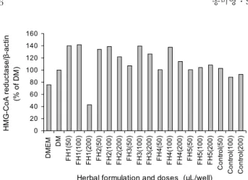 Fig.  6.  Effect  of  fermented  SJH  on  expression  of  HMG-CoA  reductase.  The  effect  of  treatment  with  different  unfermented  or  fermented  herbal  formulations  at  varying  doses  on  the  level  of  HMG-CoA  reductase  in  3T3-L1  cells.