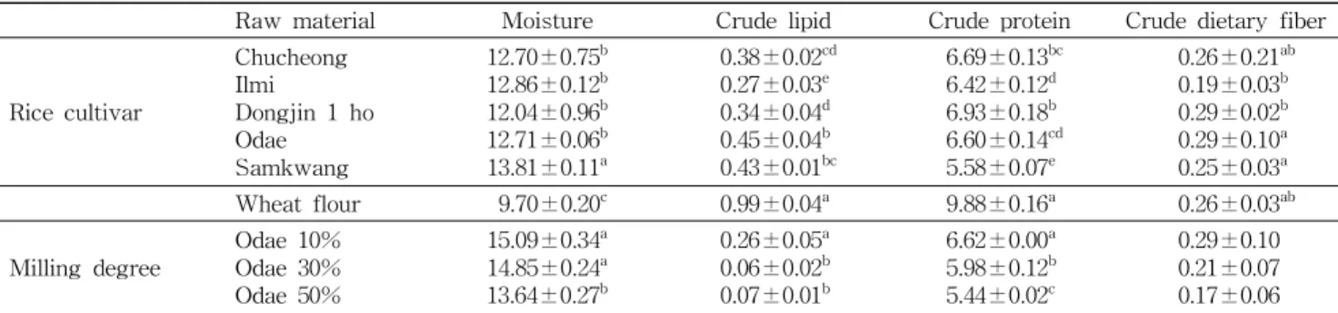 Table 1. Proximate composition of raw materials (Unit: %, wet basis) Raw material Moisture Crude lipid Crude protein Crude dietary fiber